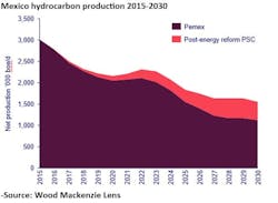 mexico_hydrocarbons_production mexico_hydrocarbons_production