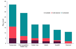 Rig fleet size and composition: top five floating rig contractors Rig fleet size and composition: top five floating rig contractors
