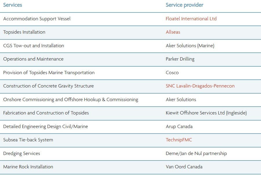 cenovus_contracts_for_the_west_white_rose_project cenovus_contracts_for_the_west_white_rose_project