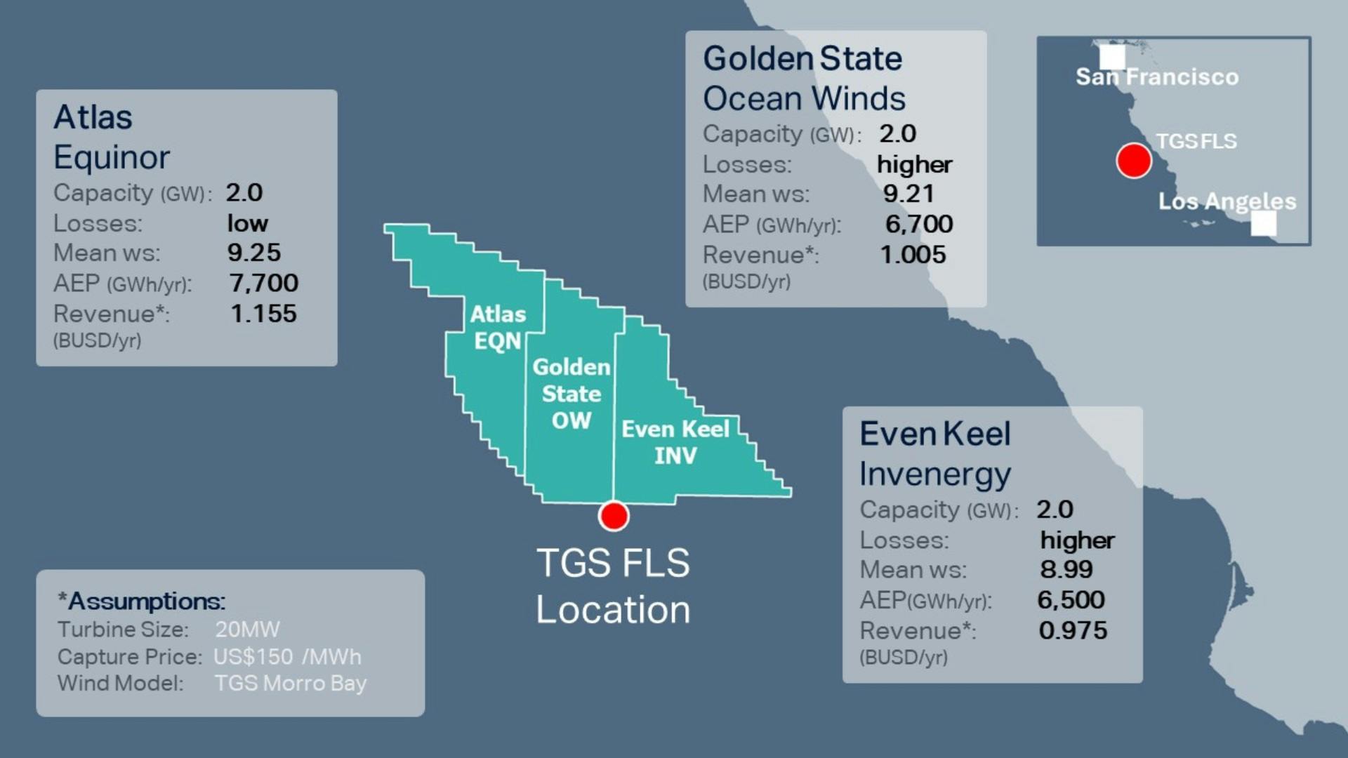 The map shows the location of the TGS offshore wind and metocean measurement campaign off the Morro Bay, US West Coast, with estimated annual energy production for nearby lease areas.