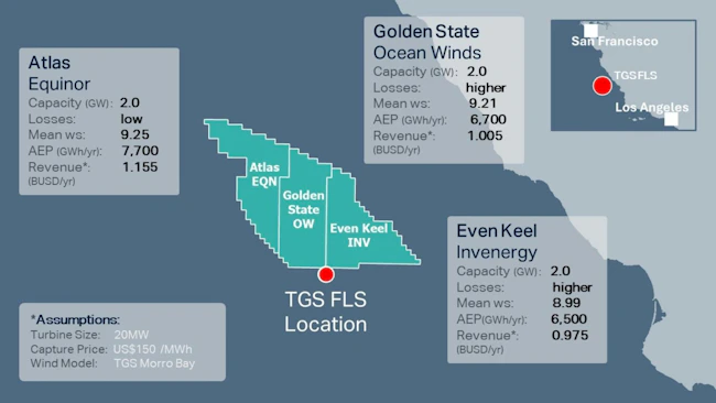 The map shows the location of the TGS offshore wind and metocean measurement campaign off the Morro Bay, US West Coast, with estimated annual energy production for nearby lease areas.