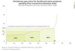 Rystad Energy breakeven gas prices chart Rystad Energy breakeven gas prices chart