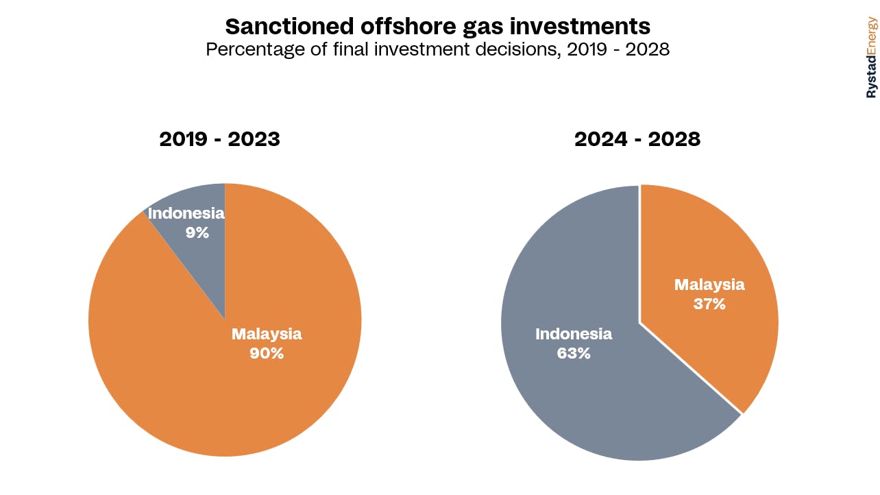 Rystad Energy sanctioned offshore gas investments chart