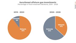 Rystad Energy sanctioned offshore gas investments chart Rystad Energy sanctioned offshore gas investments chart