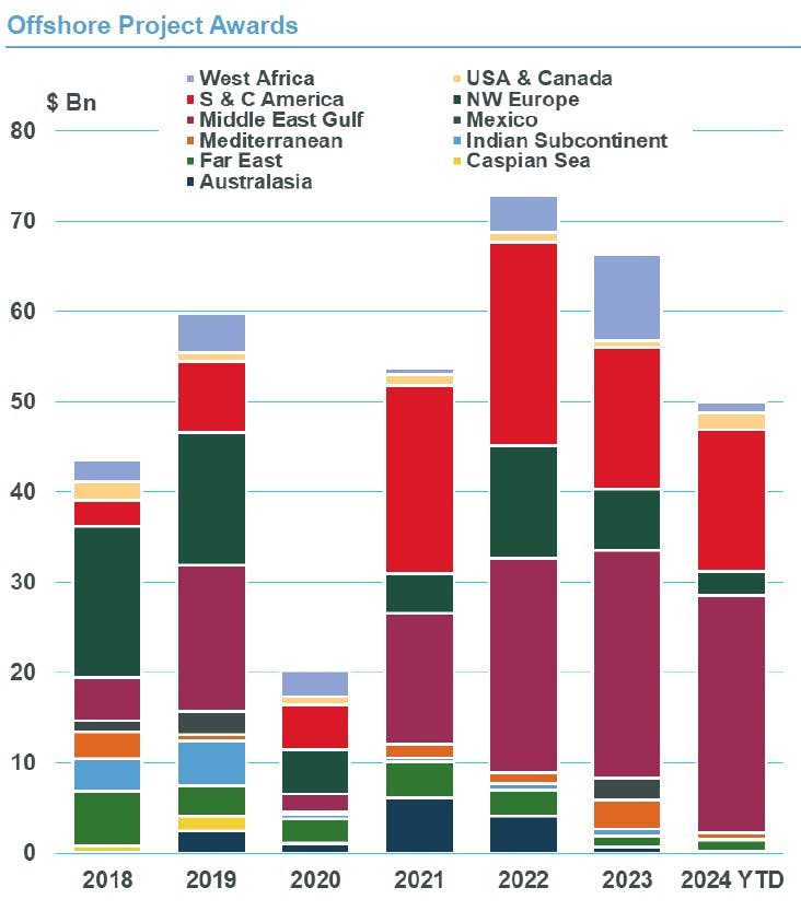 Offshore Project Awards _ credit MSI Offshore Project Awards _ credit MSI
