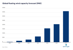 The global floating wind capacity forecast indicates demand of almost 36,500 MW by 2030, with the majority of projects planned in Northern Europe and the Mediterranean. The global floating wind capacity forecast indicates demand of almost 36,500 MW by 2030, with the majority of projects planned in Northern Europe and the Mediterranean.