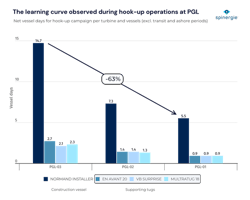 Spinergie analysts believe the Provence Grand Large hookup operations have provided an excellent example of the learning curve potential of installation operations in offshore wind. If subsequent projects and similar marine spreads learn from these examples, it will benefit the efficiency of future developments. Spinergie analysts believe the Provence Grand Large hookup operations have provided an excellent example of the learning curve potential of installation operations in offshore wind. If subsequent projects and similar marine spreads learn from these examples, it will benefit the efficiency of future developments.
