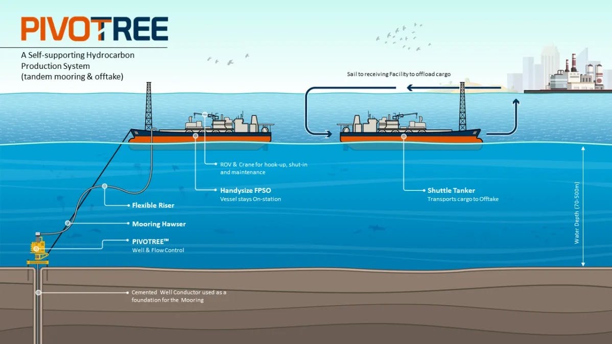 In suitable conditions, the Pivotree technology can be designed to employ tandem mooring of shuttle tankers to offtake the cargo. This configuration allows for near continuous operation of the FPSO to maximize production, the company said.