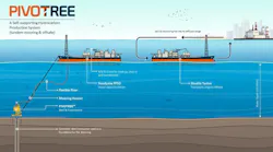 In suitable conditions, the Pivotree technology can be designed to employ tandem mooring of shuttle tankers to offtake the cargo. This configuration allows for near continuous operation of the FPSO to maximize production, the company said.