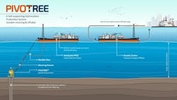 In suitable conditions, the Pivotree technology can be designed to employ tandem mooring of shuttle tankers to offtake the cargo. This configuration allows for near continuous operation of the FPSO to maximize production, the company said. In suitable conditions, the Pivotree technology can be designed to employ tandem mooring of shuttle tankers to offtake the cargo. This configuration allows for near continuous operation of the FPSO to maximize production, the company said.