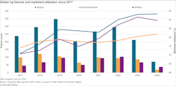 Global rig fixtures and marketed utilization since 2017 Global rig fixtures and marketed utilization since 2017