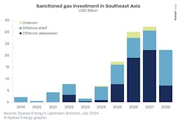 Rystad Energy: Sanctioned gas investment in Southeast Asia Rystad Energy: Sanctioned gas investment in Southeast Asia