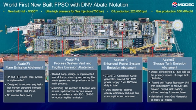 The overview of the abatement measures of FPSO Bacalhau