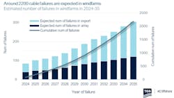 TGS cable failures 2024-2025 TGS cable failures 2024-2025