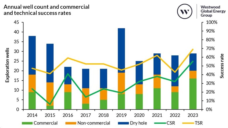 Annual well count and commercial and technical success rates