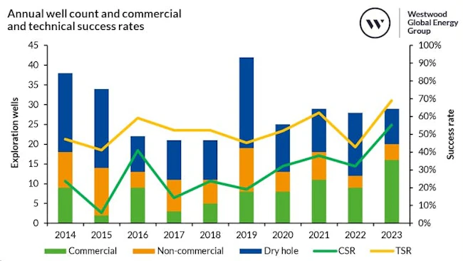Annual well count and commercial and technical success rates