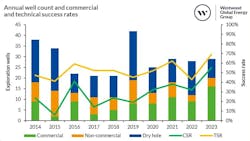 Annual well count and commercial and technical success rates Annual well count and commercial and technical success rates