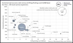 commercial_success_rate_versus_drilling_finding_co commercial_success_rate_versus_drilling_finding_co