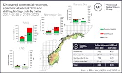 Discovered commercial resources, commercial success rates and drilling finding costs by basin, 2014-2018 versus 2019-2023 Discovered commercial resources, commercial success rates and drilling finding costs by basin, 2014-2018 versus 2019-2023