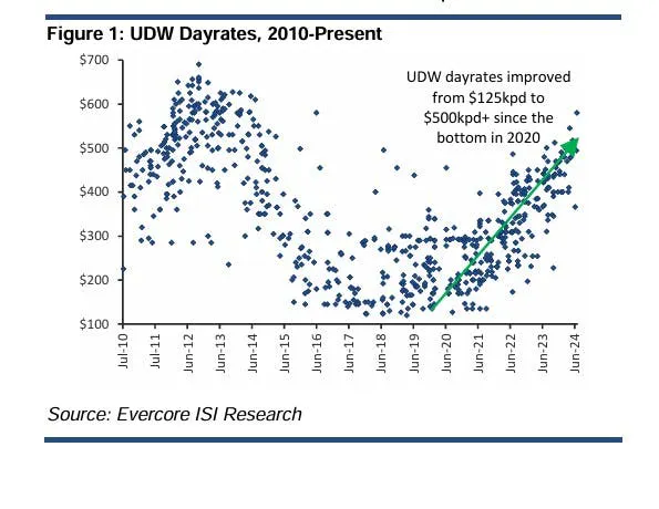 Ultra-deepwater rig day rates, 2010-present Ultra-deepwater rig day rates, 2010-present