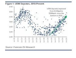 Ultra-deepwater rig day rates, 2010-present Ultra-deepwater rig day rates, 2010-present