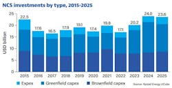 NCS investments by type, 2015-2025 NCS investments by type, 2015-2025