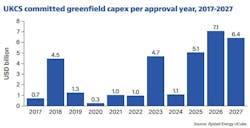 UKCS committed greenfield capex per approval year, 2017-2027 UKCS committed greenfield capex per approval year, 2017-2027