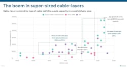 The boom in super-sized cable-layers The boom in super-sized cable-layers