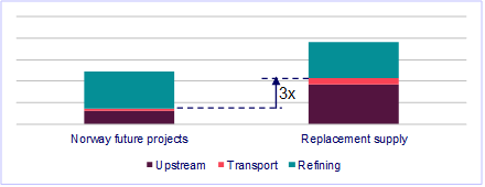 Value chain emissions for oil