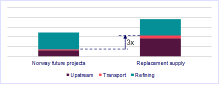Value chain emissions for oil Value chain emissions for oil
