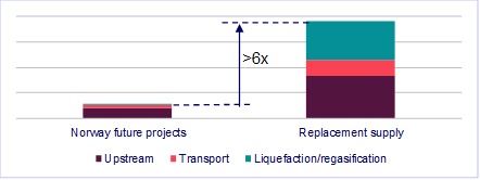 Value chain emissions for gas