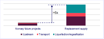 Value chain emissions for gas Value chain emissions for gas