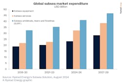 global_subsea_market_expenditure global_subsea_market_expenditure