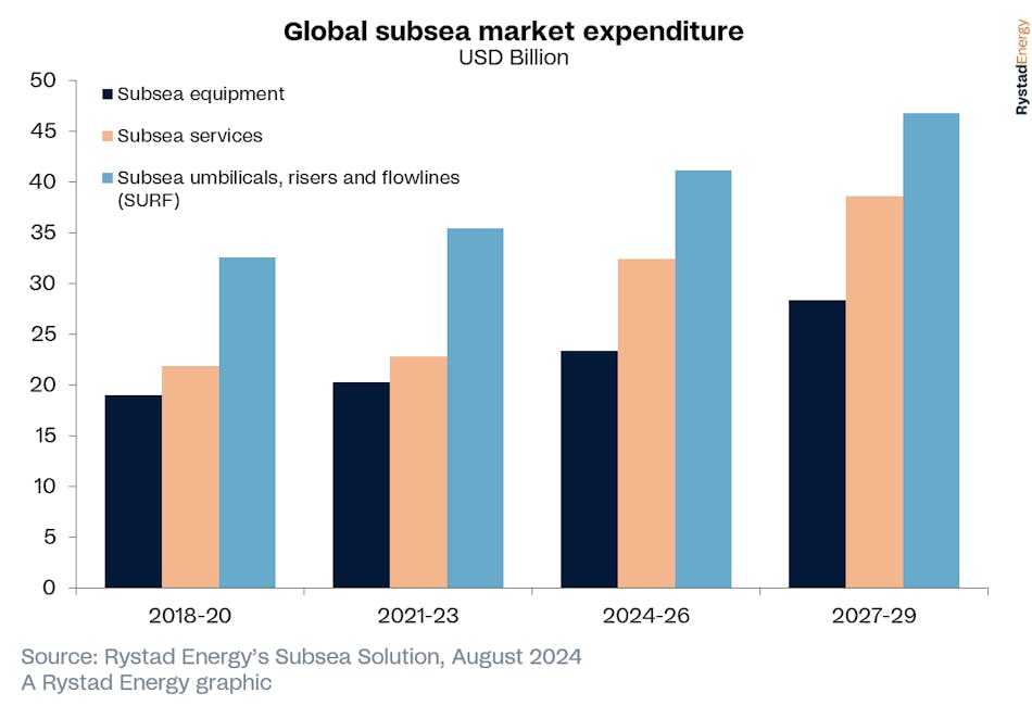 global_subsea_market_expenditure global_subsea_market_expenditure