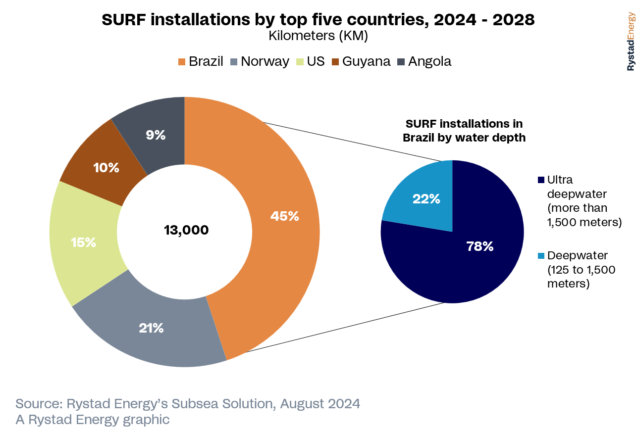 surf_installations_by_top_five_countries