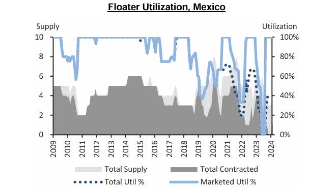 Floater rig utilization offshore Mexico