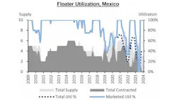 Floater rig utilization offshore Mexico
