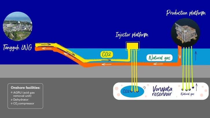 bp says the Tangguh LNG enhanced gas recovery through CCUS project will have three injection wells, one offshore injection platform, one offshore CO2 pipeline, and onshore facilities for CO2 removal, processing and compression.