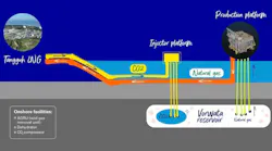 bp says the Tangguh LNG enhanced gas recovery through CCUS project will have three injection wells, one offshore injection platform, one offshore CO2 pipeline, and onshore facilities for CO2 removal, processing and compression. bp says the Tangguh LNG enhanced gas recovery through CCUS project will have three injection wells, one offshore injection platform, one offshore CO2 pipeline, and onshore facilities for CO2 removal, processing and compression.