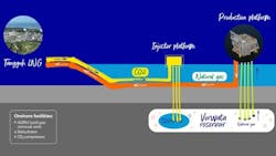 bp says the Tangguh LNG enhanced gas recovery through CCUS project will have three injection wells, one offshore injection platform, one offshore CO2 pipeline, and onshore facilities for CO2 removal, processing and compression. bp says the Tangguh LNG enhanced gas recovery through CCUS project will have three injection wells, one offshore injection platform, one offshore CO2 pipeline, and onshore facilities for CO2 removal, processing and compression.