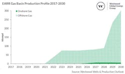 East African Ruvuma-Rufiji (EARR) Gas Basin Production Profile 2017-2030 East African Ruvuma-Rufiji (EARR) Gas Basin Production Profile 2017-2030