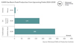 East African Ruvuma-Rufiji (EARR) Gas Basin Peak Production from Upcoming Fields 2024-2030 East African Ruvuma-Rufiji (EARR) Gas Basin Peak Production from Upcoming Fields 2024-2030