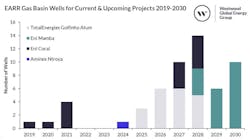 East African Ruvuma-Rufiji (EARR) Gas Basin Wells for Current & Upcoming Projects 2019-2030 East African Ruvuma-Rufiji (EARR) Gas Basin Wells for Current & Upcoming Projects 2019-2030