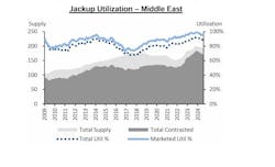 Jackup Rig Utilization-Middle East Jackup Rig Utilization-Middle East