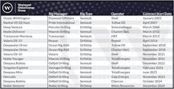 Drilling rigs contracted to work offshore Namibia from 2002-2024 (contracts fixed as of July 31, 2024) Drilling rigs contracted to work offshore Namibia from 2002-2024 (contracts fixed as of July 31, 2024)