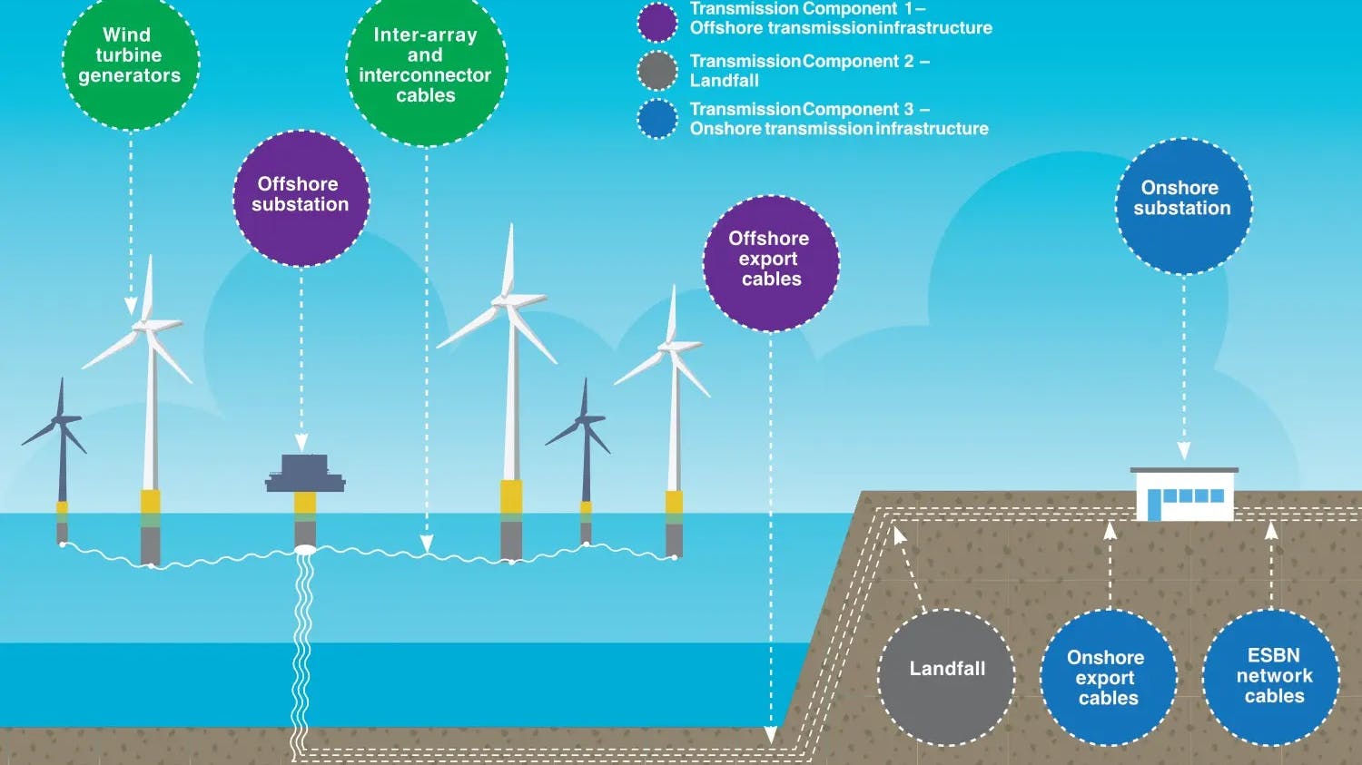 The Codling Wind Park project is a 50:50 joint venture between Fred. Olsen Seawind and EDF Renewables.