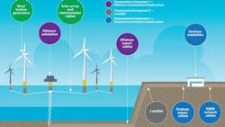 The Codling Wind Park project is a 50:50 joint venture between Fred. Olsen Seawind and EDF Renewables. The Codling Wind Park project is a 50:50 joint venture between Fred. Olsen Seawind and EDF Renewables.