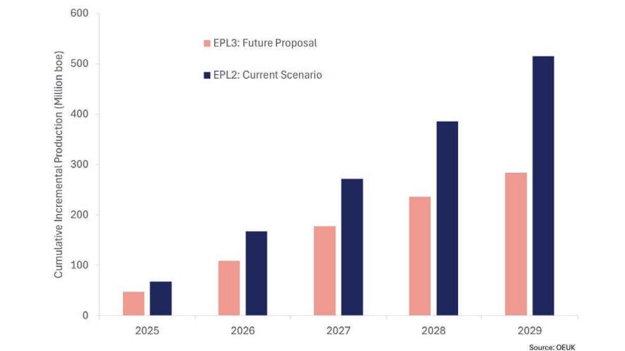 Impact on cumulative incremental production under different fiscal scenarios