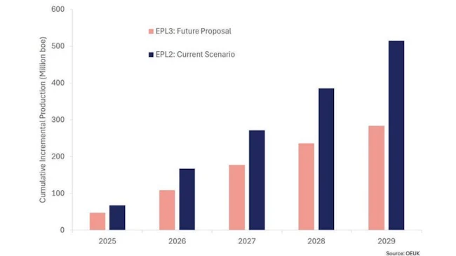 Impact on cumulative incremental production under different fiscal scenarios