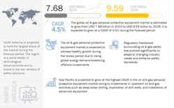 OIL & GAS: PERSONAL PROTECTIVE EQUIPMENT MARKET, BY REGION, 2022–2028 OIL & GAS: PERSONAL PROTECTIVE EQUIPMENT MARKET, BY REGION, 2022–2028